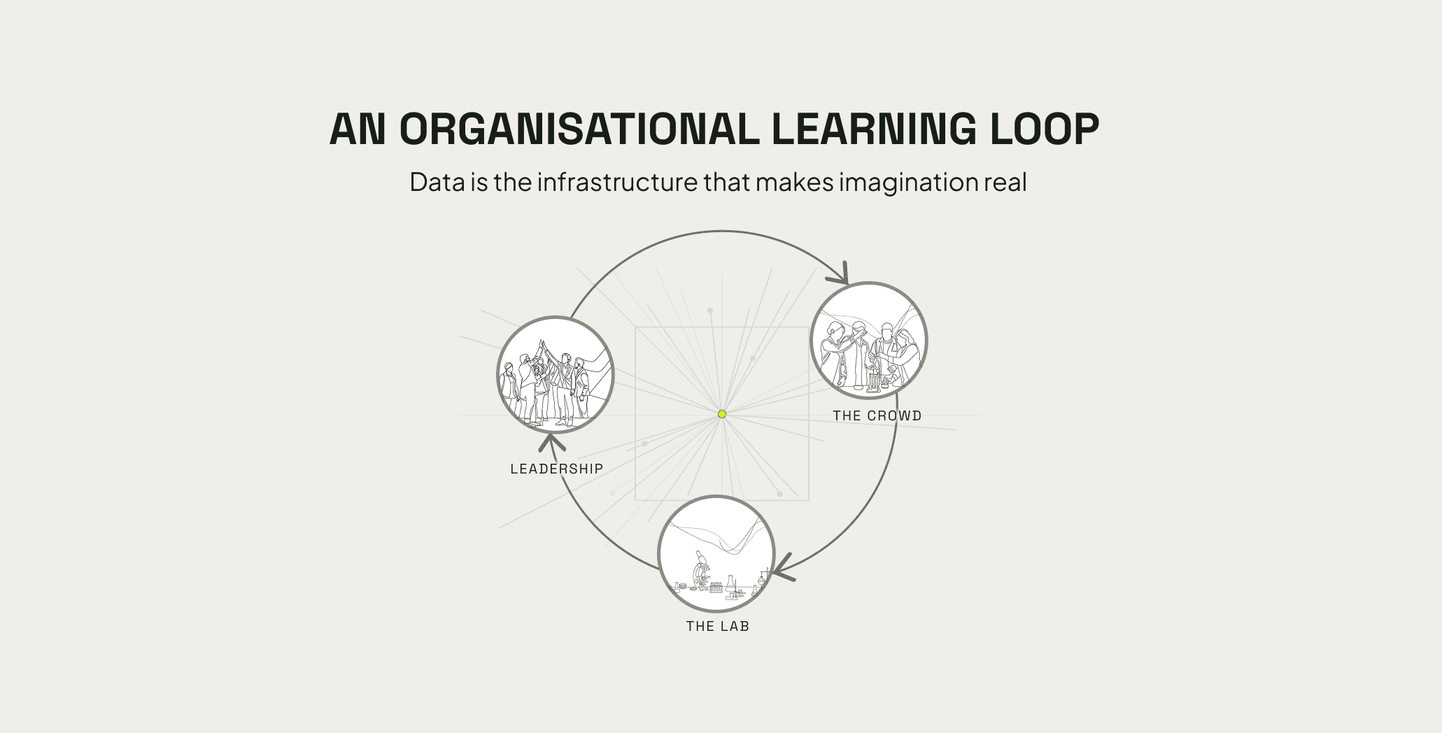 An organisational learning loop connecting Leadership, the Crowd and the Lab. Adapted from Ethan Mollick's framework in "Making AI Work: Leadership, Lab, and Crowd" (2025)